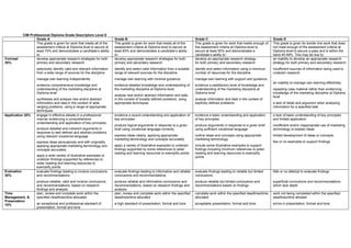 Marketing Planning Process Assignment Brief June 2013
CIM Professional Diploma Grade Descriptors Level 6
Grade A Grade B Grade C Grade D
This grade is given for work that meets all of the
assessment criteria at Diploma level to secure at
least 70% and demonstrates a candidate’s ability
to:
This grade is given for work that meets all of the
assessment criteria at Diploma level to secure at
least 60% and demonstrates a candidate’s ability
to:
This grade is given for work that meets enough of
the assessment criteria at Diploma level to
secure at least 50% and demonstrates a
candidate’s ability to:
This grade is given for border line work that does
not meet enough of the assessment criteria at
Diploma level to secure a pass and is within the
band 45-49%. This may be due to:
Concept
30%
develop appropriate research strategies for both
primary and secondary research
selectively identify valid and relevant information
from a wide range of sources for the discipline
manage own learning independently
evidence comprehensive knowledge and
understanding of the marketing discipline at
Diploma level
synthesise and analyse new and/or abstract
information and data in the context of wide
ranging problems, using a range of appropriate
techniques
develop appropriate research strategies for both
primary and secondary research
identify and select valid information from a suitable
range of relevant sources for the discipline
manage own learning with minimal guidance
evidence detailed knowledge and understanding of
the marketing discipline at Diploma level
analyse new and/or abstract information and data
in the context of broadly defined problems, using
appropriate techniques
develop an appropriate research strategy
for both primary and secondary research
identify and select information using a minimum
number of resources for the discipline
manage own learning with support and guidance
evidence a satisfactory level of knowledge and
understanding of the marketing discipline at
Diploma level
analyse information and data in the context of
explicitly defined problems
an inability to develop an appropriate research
strategy for both primary and secondary research
insufficient sources of information being used to
underpin research
an inability to manage own learning effectively
repeating case material rather than evidencing
knowledge of the marketing discipline at Diploma
level
a lack of detail and argument when analysing
information for a specified task
Application 30% engage in effective debate in a professional
manner evidencing a comprehensive
understanding and application of key principles
produce detailed and coherent arguments in
response to well defined and abstract problems
using relevant vocational language
express ideas persuasively and with originality,
applying appropriate marketing terminology and
concepts accurately
apply a wide variety of illustrative examples to
underpin findings supported by references to
wider reading and learning resources to
exemplify points
evidence a sound understanding and application of
key principles
produce logical arguments in response to a given
brief using vocational language correctly
express ideas clearly, applying appropriate
marketing terminology and concepts accurately
apply a variety of illustrative examples to underpin
findings supported by some references to wider
reading and learning resources to exemplify points
evidence a basic understanding and application
of key principles
produce arguments in response to a given brief
using sufficient vocational language
outline ideas and concepts using appropriate
marketing terminology
include some illustrative examples to support
findings including minimum references to wider
reading and learning resources to exemplify
points
a lack of basic understanding of key principles
and limited application
insufficient and/or inappropriate use of marketing
terminology to explain ideas
limited development of ideas or concepts
few or no examples to support findings
Evaluation
30%
evaluate findings leading to incisive conclusions
and recommendations
produce reliable, valid and incisive conclusions
and recommendations, based on research
findings and analysis
evaluate findings leading to informative and reliable
conclusions and recommendations
produce reliable and informative conclusions and
recommendations, based on research findings and
analysis
evaluate findings leading to reliable but limited
conclusions
produce reliable but limited conclusions and
recommendations based on findings
little or no attempt to evaluate findings
superficial conclusions and recommendations
which lack depth
Time
Management, &
Presentation
10%
plan, review and complete work within the
specified deadlines/time allocated
an exceptional and professional standard of
presentation, format and tone
plan, review and complete work within the specified
deadlines/time allocated
a high standard of presentation, format and tone
complete work within the specified deadlines/time
allocated
acceptable presentation, format and tone
work not being completed within the specified
deadlines/time allowed
errors in presentation, format and tone
 