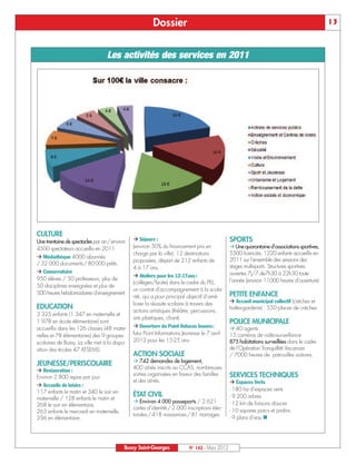 Dossier                                                                              13



                                  Les activités des services en 2011




CULTURE
                                                Séjours :                                     SPORTS
                                                                                                Une quarantaine d’associations sportives,
Une trentaine de spectacles par an/environ
4500 spectateurs accueillis en 2011.           (environ 50% du financement pris en
 Médiathèque 4000 abonnés
                                               charge par la ville): 12 destinations           5500 licenciés, 1220 enfants accueillis en
                                               proposées, départ de 212 enfants de             2011 sur l’ensemble des sessions des
/ 32 000 documents / 80 000 prêts.
 Conservatoire
                                               4 à 17 ans.                                     stages multisports. Structures sportives
                                                Ateliers pour les 12-17ans :                  ouvertes 7j/7 de7h30 à 22h30 toute
950 élèves / 50 professeurs, plus de                                                           l’année (environ 11000 heures d’ouverture)
                                               (collèges/lycée) dans le cadre du PEL,
50 disciplines enseignées et plus de
                                               un contrat d’accompagnement à la scola-
500 heures hebdomadaires d’enseignement.                                                       PETITE ENFANCE
                                                                                                Accueil municipal collectif (crèches et
                                               rité, qui a pour principal objectif d’amé-
                                               liorer la réussite scolaire à travers des
EDUCATION                                                                                      haltes-garderie) : 550 places de crèches
                                               actions artistiques (théâtre, percussions,
3 325 enfants (1 347 en maternelle et
                                               arts plastiques, chant).
                                                                                               POLICE MUNICIPALE
                                                Ouverture du Point Astuces Jeunes :
1 978 en école élémentaire) sont
accueillis dans les 126 classes (48 mater-                                                      40 agents
nelles et 78 élémentaires) des 9 groupes       futur Point Informations Jeunesse le 7 avril    15 caméras de vidéosurveillance
scolaires de Bussy. La ville met à la dispo-   2012 pour les 15-25 ans.                        875 habitations surveillées dans le cadre
sition des écoles 47 ATSEMS.                                                                   de l’Opération Tranquillité Vacances
                                               ACTION SOCIALE                                  / 7000 heures de patrouilles voitures.
                                                742 demandes de logement,
JEUNESSE/PERISCOLAIRE
 Restauration :
                                               400 aînés inscrits au CCAS, nombreuses
                                               sorties organisées en faveur des familles       SERVICES TECHNIQUES
                                                                                                Espaces Verts
Environ 2 800 repas par jour
 Accueils de loisirs :
                                               et des aînés.

117 enfants le matin et 340 le soir en                                                         - 180 ha d’espaces verts
                                               ÉTAT CIVIL
                                                Environ 4 000 passeports / 2 621
maternelle / 128 enfants le matin et                                                           - 9 200 arbres
268 le soir en élémentaire,                                                                    - 12 km de liaisons douces
                                               cartes d’identité / 2 000 inscriptions élec-    - 10 squares parcs et jardins
                                                                                               - 9 plans d’eau n
263 enfants le mercredi en maternelle,
                                               torales / 418 naissances / 81 mariages.
236 en élémentaire.




                                          Bussy Saint-Georges             N° 142 - Mars 2012
 