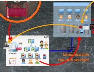 Pentest: Técnicas alternativas para un cliente “experimentado” – Nelson Boris Murillo – DragonJAR Security Conference 2014