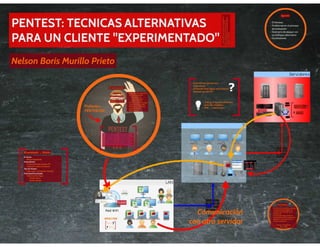 Pentest: Técnicas alternativas para un cliente “experimentado” – Nelson Boris Murillo – DragonJAR Security Conference 2014