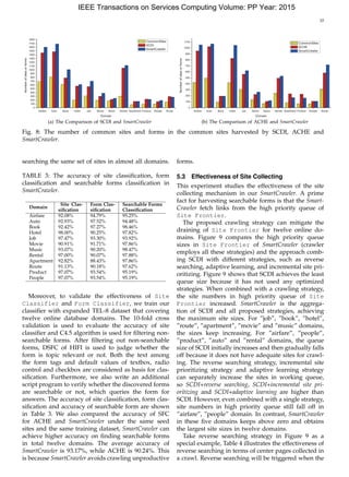 10
(a) The Comparison of SCDI and SmartCrawler (b) The Comparison of ACHE and SmartCrawler
Fig. 8: The number of common sites and forms in the common sites harvested by SCDI, ACHE and
SmartCrawler.
searching the same set of sites in almost all domains.
TABLE 3: The accuracy of site classiﬁcation, form
classiﬁcation and searchable forms classiﬁcation in
SmartCrawler.
Domain
Site Clas-
siﬁcation
Form Clas-
siﬁcation
Searchable Forms
Classiﬁcation
Airfare 92.08% 94.79% 95.25%
Auto 92.93% 97.52% 94.48%
Book 92.42% 97.27% 98.46%
Hotel 98.00% 90.25% 97.82%
Job 97.47% 93.30% 93.92%
Movie 90.91% 91.71% 97.86%
Music 93.07% 90.20% 98.47%
Rental 97.00% 90.07% 97.88%
Apartment 92.82% 88.43% 97.86%
Route 91.13% 90.18% 97.62%
Product 97.07% 93.54% 95.19%
People 97.07% 93.54% 95.19%
Moreover, to validate the effectiveness of Site
Classifier and Form Classifier, we train our
classiﬁer with expanded TEL-8 dataset that covering
twelve online database domains. The 10-fold cross
validation is used to evaluate the accuracy of site
classiﬁer and C4.5 algorithm is used for ﬁltering non-
searchable forms. After ﬁltering out non-searchable
forms, DSFC of HIFI is used to judge whether the
form is topic relevant or not. Both the text among
the form tags and default values of textbox, radio
control and checkbox are considered as basis for clas-
siﬁcation. Furthermore, we also write an additional
script program to verify whether the discovered forms
are searchable or not, which queries the form for
answers. The accuracy of site classiﬁcation, form clas-
siﬁcation and accuracy of searchable form are shown
in Table 3. We also compared the accuracy of SFC
for ACHE and SmartCrawler under the same seed
sites and the same training dataset, SmartCrawler can
achieve higher accuracy on ﬁnding searchable forms
in total twelve domains. The average accuracy of
SmartCrawler is 93.17%, while ACHE is 90.24%. This
is because SmartCrawler avoids crawling unproductive
forms.
5.3 Effectiveness of Site Collecting
This experiment studies the effectiveness of the site
collecting mechanism in our SmartCrawler. A prime
fact for harvesting searchable forms is that the Smart-
Crawler fetch links from the high priority queue of
Site Frontier.
The proposed crawling strategy can mitigate the
draining of Site Frontier for twelve online do-
mains. Figure 9 compares the high priority queue
sizes in Site Frontier of SmartCrawler (crawler
employs all these strategies) and the approach comb-
ing SCDI with different strategies, such as reverse
searching, adaptive learning, and incremental site pri-
oritizing. Figure 9 shows that SCDI achieves the least
queue size because it has not used any optimized
strategies. When combined with a crawling strategy,
the site numbers in high priority queue of Site
Frontier increased. SmartCrawler is the aggrega-
tion of SCDI and all proposed strategies, achieving
the maximum site sizes. For ”job”, ”book”, ”hotel”,
”route”, ”apartment”, ”movie” and ”music” domains,
the sizes keep increasing. For ”airfare”, ”people”,
”product”, ”auto” and ”rental” domains, the queue
size of SCDI initially increases and then gradually falls
off because it does not have adequate sites for crawl-
ing. The reverse searching strategy, incremental site
prioritizing strategy and adaptive learning strategy
can separately increase the sites in working queue,
so SCDI+reverse searching, SCDI+incremental site pri-
oritizing and SCDI+adaptive learning are higher than
SCDI. However, even combined with a single strategy,
site numbers in high priority queue still fall off in
”airfare”, ”people” domain. In contrast, SmartCrawler
in these ﬁve domains keeps above zero and obtains
the largest site sizes in twelve domains.
Take reverse searching strategy in Figure 9 as a
special example, Table 4 illustrates the effectiveness of
reverse searching in terms of center pages collected in
a crawl. Reverse searching will be triggered when the
IEEE Transactions on Services Computing Volume: PP Year: 2015
 