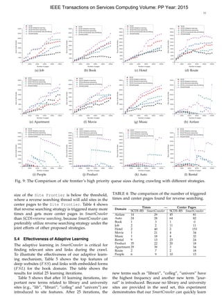 11
(a) Job (b) Book (c) Hotel (d) Route
(e) Apartment (f) Movie (g) Music (h) Airfare
(i) People (j) Product (k) Auto (l) Rental
Fig. 9: The Comparison of site frontier’s high priority queue sizes during crawling with different strategies.
size of the Site Frontier is below the threshold,
where a reverse searching thread will add sites in the
center pages to the Site Frontier. Table 4 shows
that reverse searching strategy is triggered many more
times and gets more center pages in SmartCrawler
than SCDI+reverse searching, because SmartCrawler can
preferably utilize reverse searching strategy under the
joint efforts of other proposed strategies.
5.4 Effectiveness of Adaptive Learning
The adaptive learning in SmartCrawler is critical for
ﬁnding relevant sites and links during the crawl.
To illustrate the effectiveness of our adaptive learn-
ing mechanism, Table 5 shows the top features of
deep websites (FSS) and links with embedded forms
(FSL) for the book domain. The table shows the
results for initial 25 learning iterations.
Table 5 shows that after 10 learning iterations, im-
portant new terms related to library and university
sites (e.g., ”lib”, ”librari”, ”colleg” and ”univers”) are
introduced to site features. After 25 iterations, the
TABLE 4: The comparison of the number of triggered
times and center pages found for reverse searching.
Domain
Times — Center Pages
SCDI+RS SmartCrawler SCDI+RS SmartCrawler
Airfare 14 29 45 81
Auto 24 28 64 82
Book 1 3 1 0
Job 2 2 11 11
Hotel 2 40 2 153
Movie 1 21 4 34
Music 1 18 4 32
Rental 9 13 23 24
Product 35 22 20 18
Apartment 29 39 3 34
Route 2 7 2 18
People 6 9 10 15
new terms such as ”librari”, ”colleg”, ”univers” have
the highest frequency and another new term ”jour-
nal” is introduced. Because no library and university
sites are provided in the seed set, this experiment
demonstrates that our SmartCrawler can quickly learn
IEEE Transactions on Services Computing Volume: PP Year: 2015
 