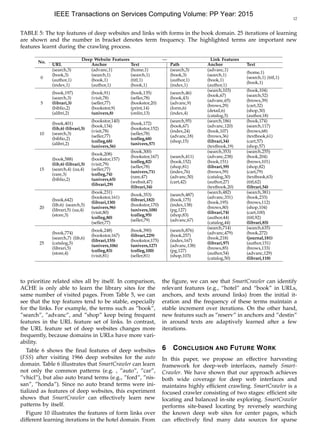 12
TABLE 5: The top features of deep websites and links with forms in the book domain. 25 iterations of learning
are shown and the number in bracket denotes term frequency. The highlighted terms are important new
features learnt during the crawling process.
No.
Deep Website Features — Link Features
URL Anchor Text Path Anchor Text
0
(search,3)
(book,3)
(author,1)
(index,1)
(advanc,1)
(search,1)
(book,1)
(author,1)
(home,1)
(search,1)
(titl,1)
(book,1)
(search,3)
(book,3)
(author,1)
(index,1)
(advanc,1)
(search,1)
(book,1)
(author,1)
(home,1)
(search,1) (titl,1)
(book,1)
5
(book,197)
(search,3)
(librari,3)
(biblio,2)
(alibri,2)
(book,91)
(visit,78)
(seller,77)
(bookstor,9)
(univers,8)
(book,135)
(seller,78)
(bookstor,20)
(print,14)
(onlin,13)
(search,46)
(book,43)
(advanc,9)
(form,6)
(index,4)
(search,103)
(book,67)
(advanc,65)
(brows,29)
(detail,6)
(catalog,5)
(book,104)
(search,52)
(brows,39)
(cart,32)
(shop,30)
(author,18)
10
(book,401)
(lib,6) (librari,5)
(search,3)
(biblio,2)
(alibri,2)
(bookstor,140)
(book,134)
(visit,78)
(seller,77)
(colleg,68)
(univers,56)
(book,172)
(bookstor,152)
(seller,78)
(colleg,68)
(univers,57)
(search,95)
(book,67)
(index,24)
(advanc,18)
(shop,15)
(search,186)
(advanc,120)
(book,107)
(brows,36)
(librari,34)
(textbook,19)
(book,174)
(search,117)
(brows,68)
(textbook,61)
(cart,57)
(shop,57)
15
(book,588)
(lib,6) (librari,5)
(search,4) (ua,4)
(rare,3)
(biblio,2)
(book,208)
(bookstor,157)
(visit,79)
(seller,77)
(colleg,74)
(univers,65)
(librari,29)
(book,300)
(bookstor,167)
(colleg,82)
(seller,78)
(univers,71)
(rare,47)
(websit,47)
(librari,34)
(search,411)
(book,152)
(shop,81)
(index,76)
(advanc,50)
(cart,42)
(search,353)
(advanc,238)
(book,151)
(librari,59)
(brows,59)
(catalog,30)
(author,27)
(textbook,20)
(search,255)
(book,204)
(brows,101)
(shop,82)
(cart,79)
(textbook,63)
(titl,62)
(librari,54)
20
(book,642)
(lib,6) (search,5)
(librari,5) (ua,4)
(store,3)
(book,231)
(bookstor,161)
(librari,130)
(univers,96)
(visit,80)
(colleg,80)
(seller,77)
(book,353)
(librari,182)
(bookstor,170)
(univers,108)
(colleg,95)
(seller,79)
(search,487)
(book,175)
(index,138)
(pg,127)
(shop,83)
(advanc,67)
(search,482)
(advanc,331)
(book,195)
(brows,80)
(librari,74)
(author,44)
(catalog,44)
(search,381)
(book,233)
(brows,112)
(shop,104)
(cart,100)
(titl,92)
(librari,85)
25
(book,774)
(search,7) (lib,6)
(catalog,5)
(librari,5)
(store,4)
(book,248)
(bookstor,167)
(librari,155)
(univers,106)
(colleg,83)
(visit,81)
(book,390)
(librari,229)
(bookstor,175)
(univers,127)
(colleg,100)
(seller,81)
(search,876)
(book,257)
(index,167)
(advanc,138)
(pg,127)
(shop,103)
(search,714)
(advanc,479)
(book,218)
(librari,97)
(brows,85)
(author,54)
(catalog,50)
(search,635)
(book,272)
(journal,181)
(author,151)
(brows,133)
(advanc,129)
(librari,118)
to prioritize related sites all by itself. In comparison,
ACHE is only able to learn the library sites for the
same number of visited pages. From Table 5, we can
see that the top features tend to be stable, especially
for the links. For example, the terms such as ”book”,
”search”, ”advanc”, and ”shop” keep being frequent
features in the URL feature set of links. In contrast,
the URL feature set of deep websites changes more
frequently, because domains in URLs have more vari-
ability.
Table 6 shows the ﬁnal features of deep websites
(FSS) after visiting 1966 deep websites for the auto
domain. Table 6 illustrates that SmartCrawler can learn
not only the common patterns (e.g. , ”auto”, ”car”,
”vhicl”), but also auto brand terms (e.g., ”ford”, ”nis-
san”, ”honda”). Since no auto brand terms were ini-
tialized as features of deep websites, this experiment
shows that SmartCrawler can effectively learn new
patterns by itself.
Figure 10 illustrates the features of form links over
different learning iterations in the hotel domain. From
the ﬁgure, we can see that SmartCrawler can identify
relevant features (e.g., “hotel” and “book” in URLs,
anchors, and texts around links) from the initial it-
eration and the frequency of these terms maintain a
stable increment over iterations. On the other hand,
new features such as ”reserv” in anchors and ”destin”
in around texts are adaptively learned after a few
iterations.
6 CONCLUSION AND FUTURE WORK
In this paper, we propose an effective harvesting
framework for deep-web interfaces, namely Smart-
Crawler. We have shown that our approach achieves
both wide coverage for deep web interfaces and
maintains highly efﬁcient crawling. SmartCrawler is a
focused crawler consisting of two stages: efﬁcient site
locating and balanced in-site exploring. SmartCrawler
performs site-based locating by reversely searching
the known deep web sites for center pages, which
can effectively ﬁnd many data sources for sparse
IEEE Transactions on Services Computing Volume: PP Year: 2015
 