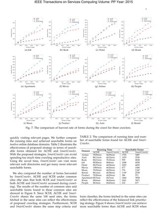 9
(a) Job (b) Book (c) Hotel (d) Route
(e) Apartment (f) Movie (g) Airfare (h) People
(i) Music (j) Product (k) Auto (l) Rental
Fig. 7: The comparison of harvest rate of forms during the crawl for three crawlers.
quickly visiting relevant pages. We further compare
the running time and achieved searchable forms on
twelve online database domains. Table 2 illustrates the
effectiveness of proposed strategy in terms of search-
able forms obtained for ACHE and SmartCrawler.
With the proposed strategies, SmartCrawler can avoid
spending too much time crawling unproductive sites.
Using the saved time, SmartCrawler can visit more
relevant web directories and get many more relevant
searchable forms.
We also compared the number of forms harvested
by SmartCrawler, ACHE and SCDI under common
sites (the sites that both SCDI and SmartCrawler or
both ACHE and SmartCrawler accessed during crawl-
ing). The results of the number of common sites and
searchable forms found in these common sites are
showed in Figure 8. Since SCDI, ACHE and Smart-
Crawler shares the same 100 seed sites, the forms
fetched in the same sites can reﬂect the effectiveness
of proposed crawling strategies. Furthermore, SCDI
and SmartCrawler shares the same stop criteria and
TABLE 2: The comparison of running time and num-
ber of searchable forms found for ACHE and Smart-
Crawler.
Domain
Running Time — Searchable Forms
ACHE SmartCrawler ACHE SmartCrawler
Airfare 7h59min 6h59min 1705 3087
Auto 8h11min 6h32min 1453 3536
Book 8h21min 7h32min 599 2838
Job 8h50min 8h8min 1048 4058
Hotel 8h37min 6h54min 2203 4459
Movie 10h9min 6h26min 677 1449
Music 7h59min 6h29min 776 1347
Rental 8h1min 6h38min 1149 2538
Product 7h50min 6h29min 386 571
Apartment 8h7min 6h7min 1844 3958
Route 8h0min 6h36min 1061 3471
People 8h3min 6h43min 232 677
form classiﬁer, the forms fetched in the same sites can
reﬂect the effectiveness of the balanced link prioritiz-
ing strategy. Figure 8 shows SmartCrawler can retrieve
more searchable forms than ACHE and SCDI when
IEEE Transactions on Services Computing Volume: PP Year: 2015
 