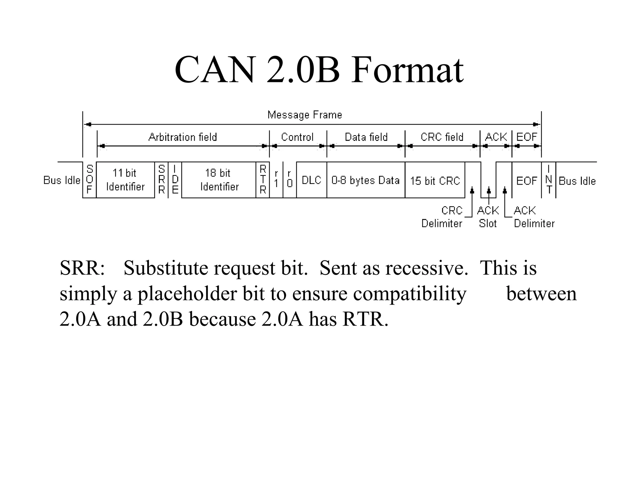CAN 2.0B Format SRR: Substitute request bit.  Sent as recessive.  This is  simply a placeholder bit to ensure compatibility  between 2.0A and 2.0B because 2.0A has RTR. 