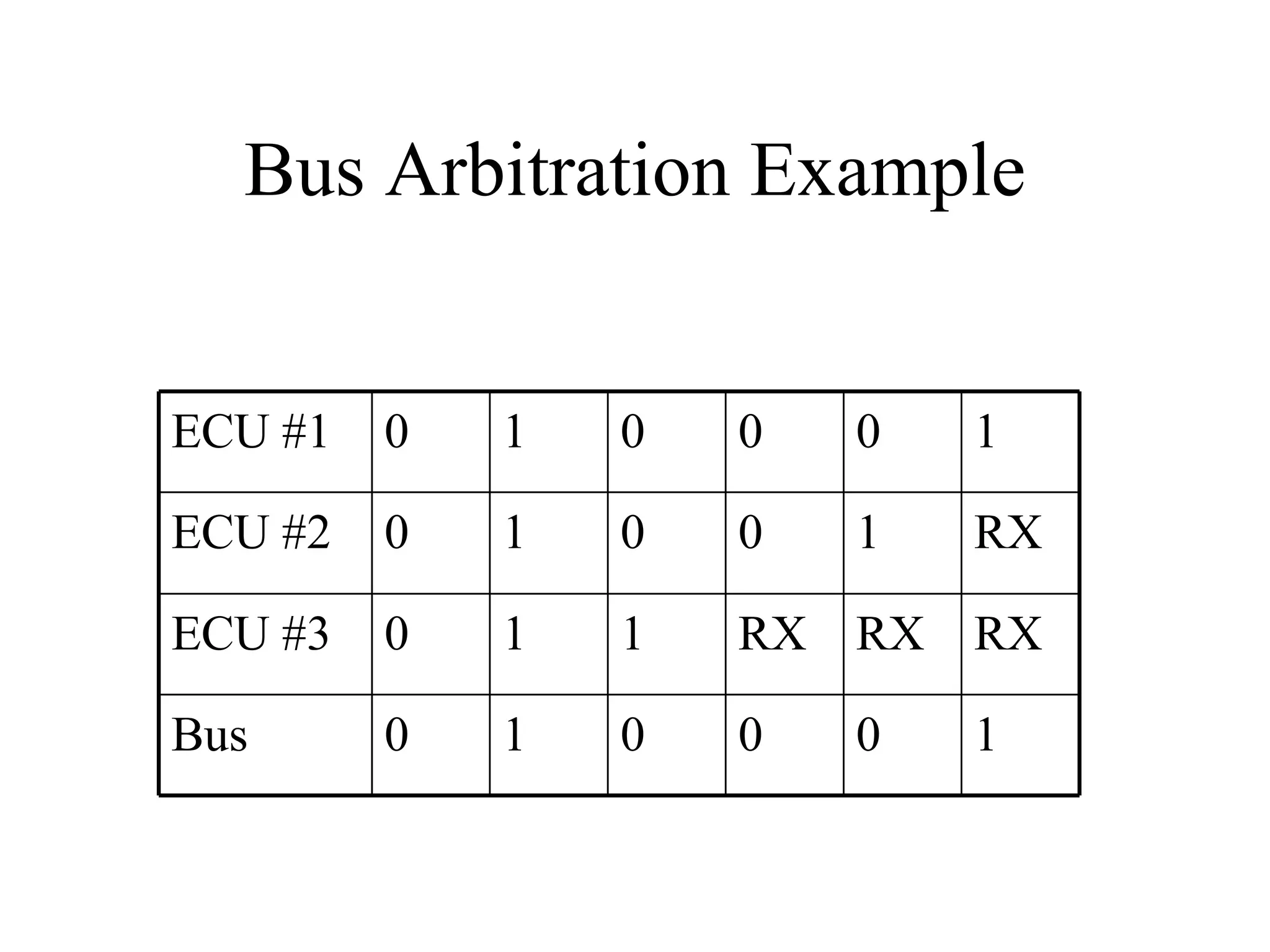Bus Arbitration Example RX RX RX 1 1 0 ECU #3 1 0 0 0 1 0 Bus RX 1 0 0 1 0 ECU #2 1 0 0 0 1 0 ECU #1 
