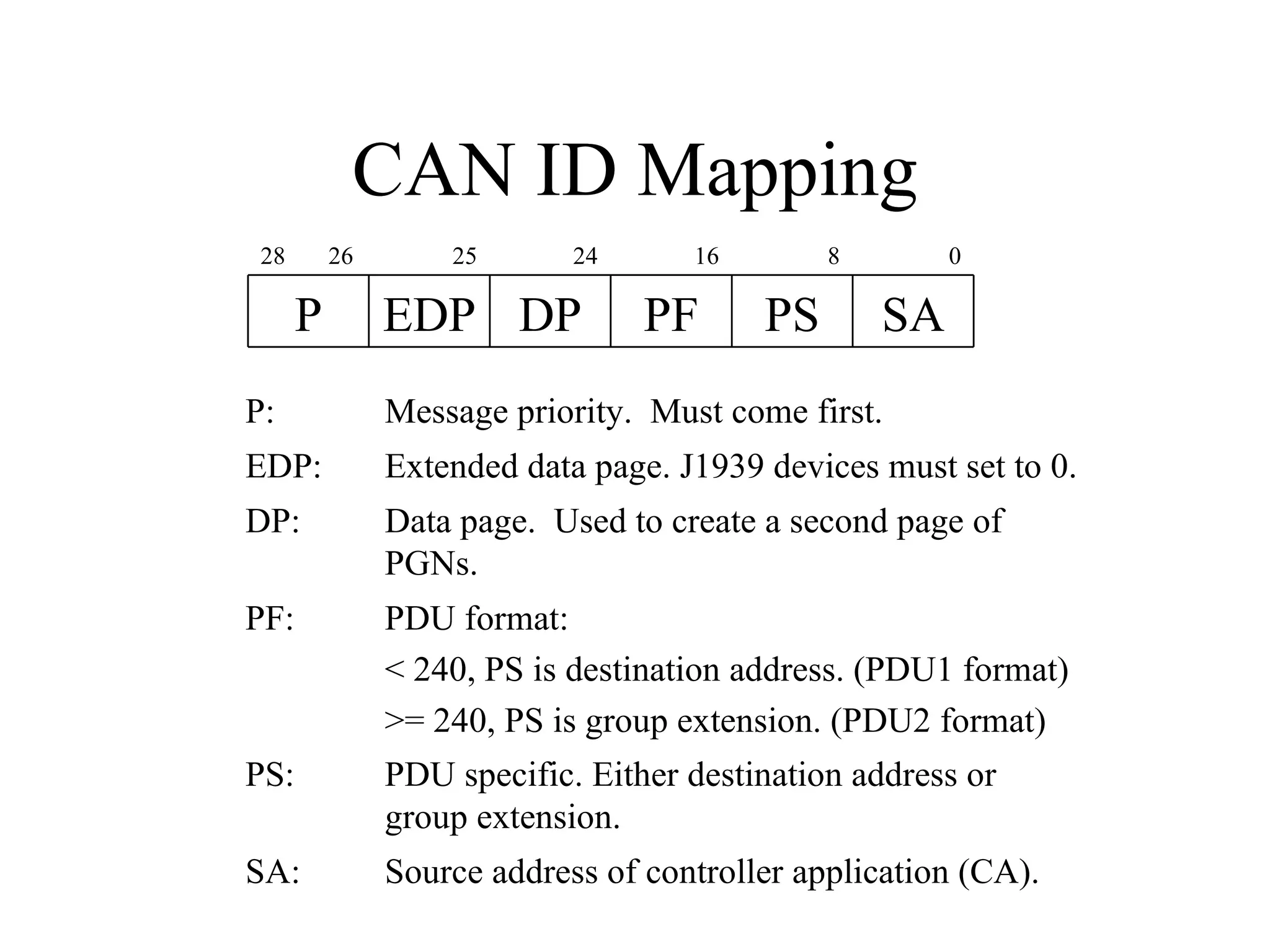 CAN ID Mapping SA PS PF DP EDP P 0 8 16 24 25 28  26 Source address of controller application (CA). SA: PDU specific. Either destination address or group extension. PS: PDU format: < 240, PS is destination address. (PDU1 format) >= 240, PS is group extension. (PDU2 format) PF: Data page.  Used to create a second page of PGNs. DP: Extended data page. J1939 devices must set to 0. EDP: Message priority.  Must come first. P: 