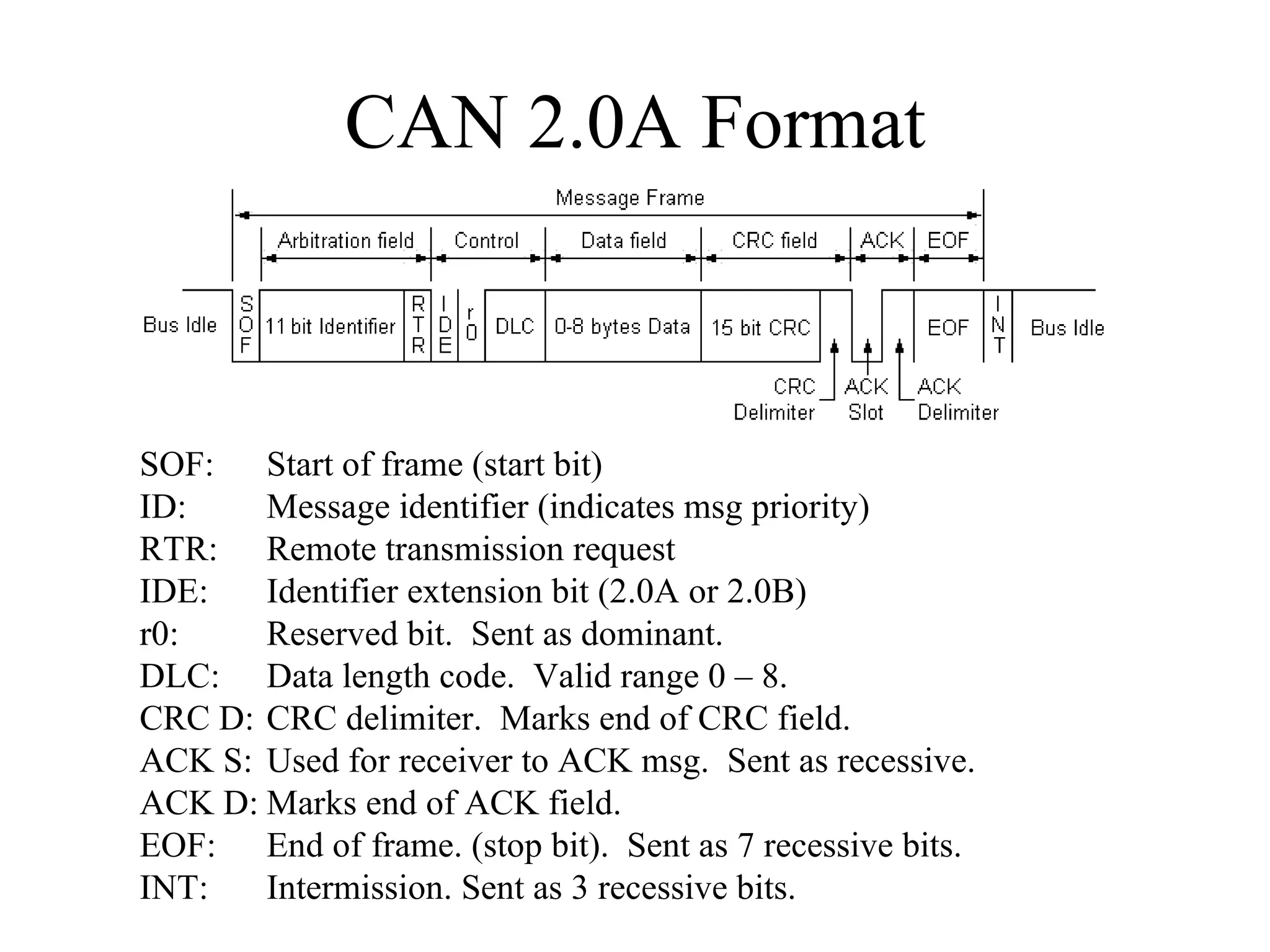 CAN 2.0A Format SOF:  Start of frame (start bit) ID:  Message identifier (indicates msg priority) RTR:  Remote transmission request IDE:  Identifier extension bit (2.0A or 2.0B) r0:  Reserved bit.  Sent as dominant. DLC:  Data length code.  Valid range 0 – 8. CRC D: CRC delimiter.  Marks end of CRC field. ACK S: Used for receiver to ACK msg.  Sent as recessive. ACK D: Marks end of ACK field. EOF:  End of frame. (stop bit).  Sent as 7 recessive bits. INT:  Intermission. Sent as 3 recessive bits. 