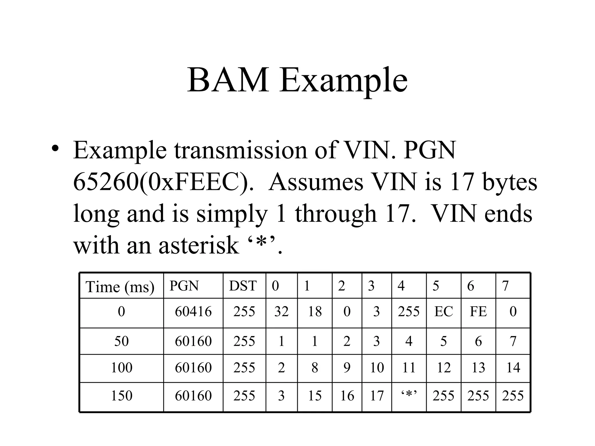 BAM Example Example transmission of VIN. PGN 65260(0xFEEC).  Assumes VIN is 17 bytes long and is simply 1 through 17.  VIN ends with an asterisk ‘*’. 255 255 255 ‘ *’ 17 16 15 3 255 60160 150 14 13 12 11 10 9 8 2 255 60160 100 7 6 5 4 3 2 1 1 255 60160 50 0 FE EC 255 3 0 18 32 255 60416 0 7 6 5 4 3 2 1 0 DST PGN Time (ms) 