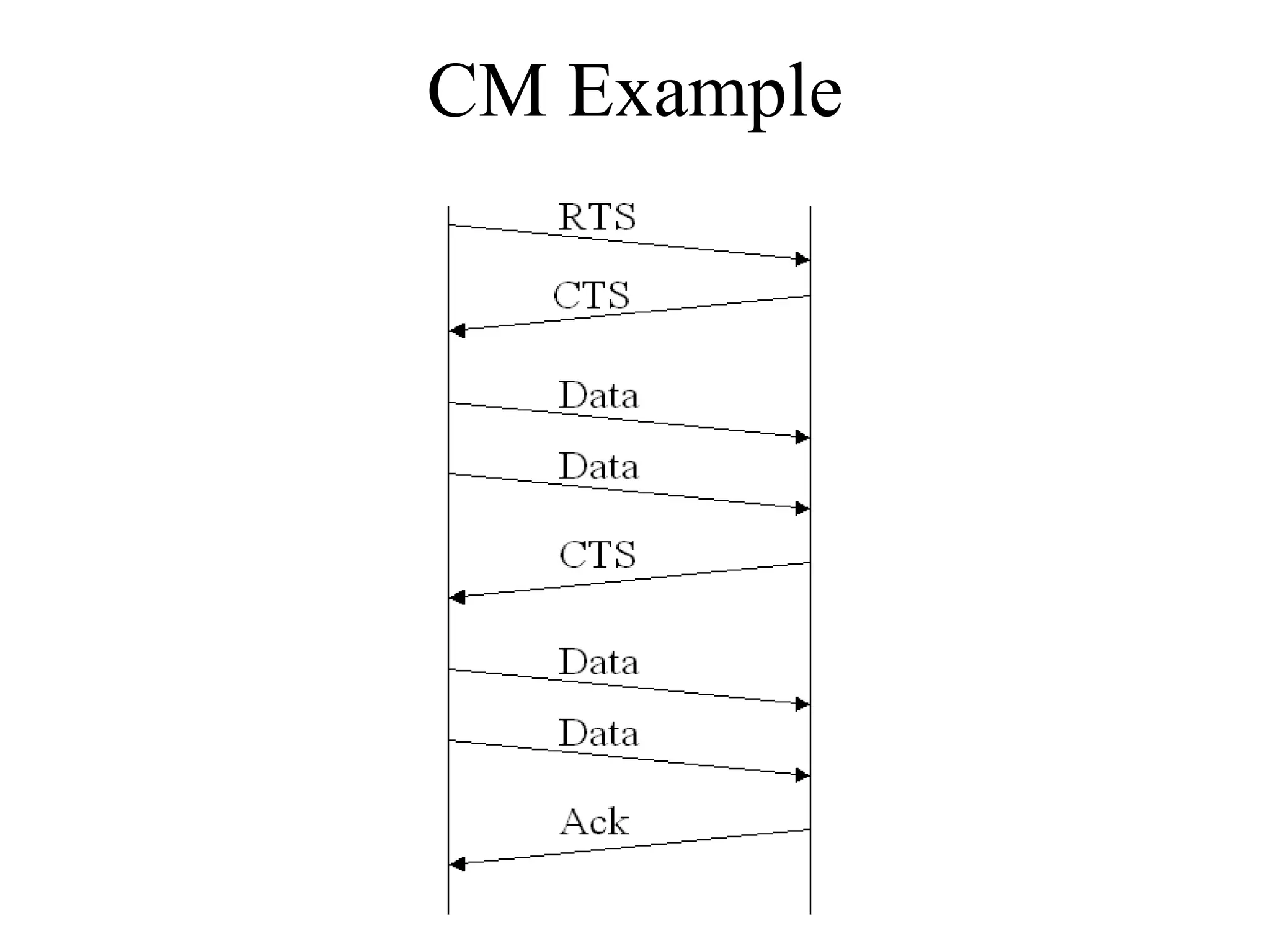 CM Example 
