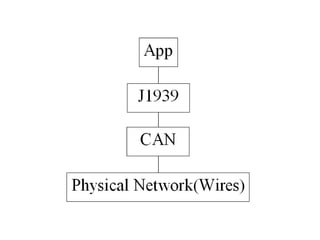 J1939 presentation by Simma Software | PPT