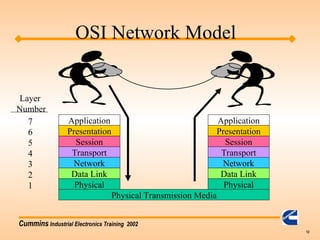 Cummins Industrial Electronics Training 2002
12
Physical Transmission Media
Physical
Data Link
Network
Transport
Session
Presentation
Application
Physical
Data Link
Network
Transport
Session
Presentation
Application
Layer
Number
7
6
5
4
3
2
1
OSI Network Model
 