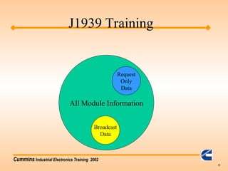 Cummins Industrial Electronics Training 2002
17
All Module Information
Broadcast
Data
Request
Only
Data
J1939 Training
 