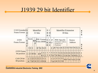 Cummins Industrial Electronics Training 2002
35
CAN Extended
Frame Format
J1939
Frame Format
J1939 Frame
bit position
CAN 29 bit
ID position
1
S
O
F
S
O
F
3 1
2
2 3 4
2
8
2
6
2
7
8 7 6 5 4 3
PDU Format
6 bits (MSB)
S
R
R
I
D
E
P
F
2 18 7 6 5 4 3 2 1 8 7 6 5 4 3 2 1
Priority
RD
P
PDU Specific
Destination Address,
Group Ext, or
Proprietary
Source
Address
Identifier
11 bits
Identifier Extension
18 bits
S
R
R
I
D
E
R
T
R
R
T
R
56
7
8 9 1
0
1
1
1
2
1
3
1
4
1
5
1
6
1
7
1
8
1
9
2
0
2
1
2
2
2
3
2
4
2
5
2
6
2
7
2
8
2
9
3
0
3
1
3
2
3
3
2
5
2
4
2
3
2
2
2
1
2
0
1
9
1
8
1
7
1
6
1
5
1
4
1
3
1
2
1
1
1
0
9 8 6 5 4 3 2 1 0
J1939 29 bit Identifier
 