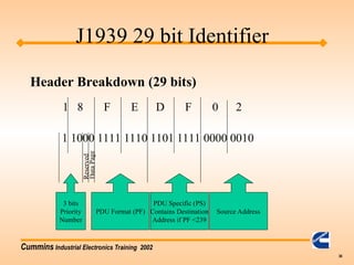 Cummins Industrial Electronics Training 2002
36
1 8 F E D F 0 2
1 1000 1111 1110 1101 1111 0000 0010
3 bits
Priority
Number
Reserved
Data
Pag
e
PDU Format (PF)
PDU Specific (PS)
Contains Destination
Address if PF <239
Source Address
Header Breakdown (29 bits)
J1939 29 bit Identifier
 