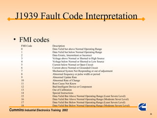Cummins Industrial Electronics Training 2002
54
• FMI codes
FMI Code Description
0 Data Valid but above Normal Operating Range
1 Data Valid but below Normal Operating Range
2 Data Erratic, Intermittent or Incorrect
3 Voltage above Normal or Shorted to High Source
4 Voltage below Normal or Shorted to Low Source
5 Current below Normal or Open Circuit
6 Current above Normal or Grounded Circuit
7 Mechanical System Not Responding or out of adjustment
8 Abnormal frequency or pulse width or period
9 Abnormal Update Rate
10 Abnormal Rate of Change
11 Root Cause Not Know
12 Bad Intelligent Device or Component
13 Out of Calibration
14 Special Instructions
15 Data Valid But Above Normal Operating Range (Least Severe Level)
16 Data Valid But Above Normal Operating Range (Moderate Sever Level)
17 Data Valid But Below Normal Operating Range (Least Severe Level)
18 Data Valid But Below Normal Operating Range (Moderate Severe Level)
J1939 Fault Code Interpretation
 