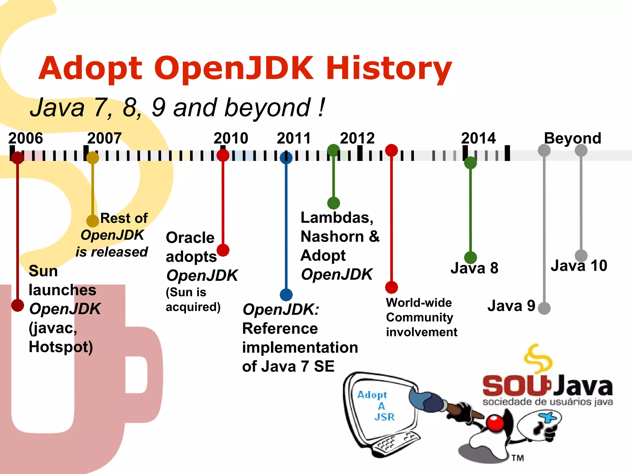 Adopt OpenJDK History
Java 7, 8, 9 and beyond !
2006 2007 2010 Beyond
Sun
launches
OpenJDK
(javac,
Hotspot)
Rest of
OpenJDK
is released
Oracle
adopts
OpenJDK
(Sun is
acquired)
Lambdas,
Nashorn &
Adopt
OpenJDK
OpenJDK:
Reference
implementation
of Java 7 SE
Java 10
Java 9
2011 2012 2014
Java 8
World-wide
Community
involvement
 
