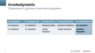 16
Invokedynamic
invokestatic invokespecial invokevirtual invokeinterface invokedynamic
no receiver no receiver receiver class receiver interface no receiver
no dispatch no dispatch single
dispatch
single dispatch custom
dispatch
Сравнение с другими invoke-инструкциями
 