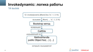 20
Invokedynamic: логика работы
1й вызов
CallSite
Bootstrap метод
12: invokedynamic [#bsm] foo (“s”, 1, 3.14)
MethodHandle
public Object foo(…) {…}
вызывает #bsm(…, “s”, 1, 3.14)
возвращает
указывающий на
который и вызывается!
 