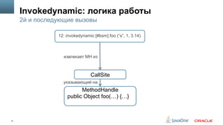 21
Invokedynamic: логика работы
2й и последующие вызовы
CallSite
12: invokedynamic [#bsm] foo (“s”, 1, 3.14)
MethodHandle
public Object foo(…) {…}
указывающий на
извлекает MH из
 