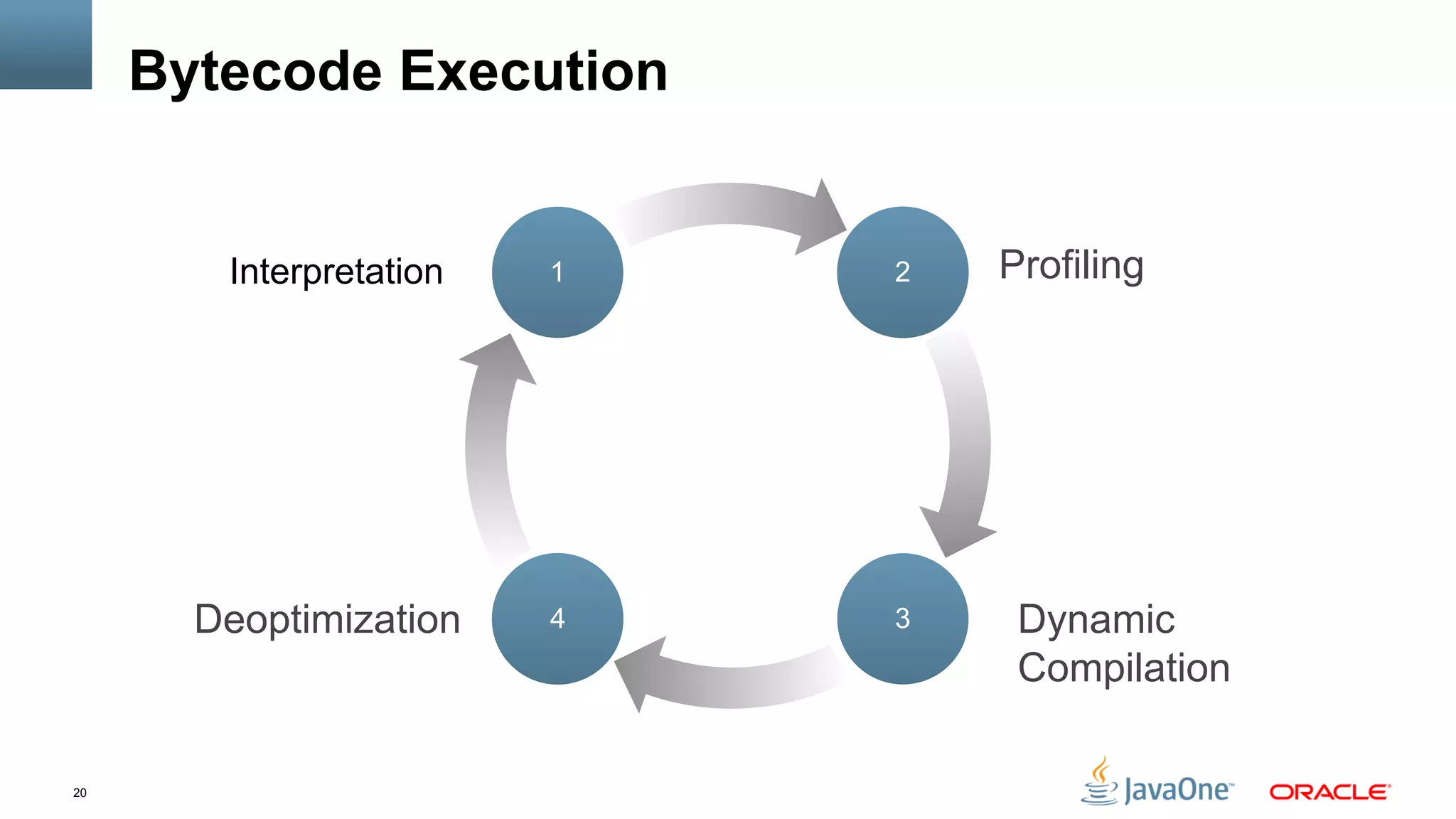 20
Bytecode Execution
1 2
34
Interpretation Profiling
Dynamic
Compilation
Deoptimization
 
