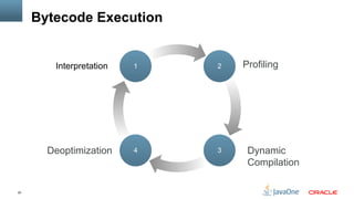 20
Bytecode Execution
1 2
34
Interpretation Profiling
Dynamic
Compilation
Deoptimization
 