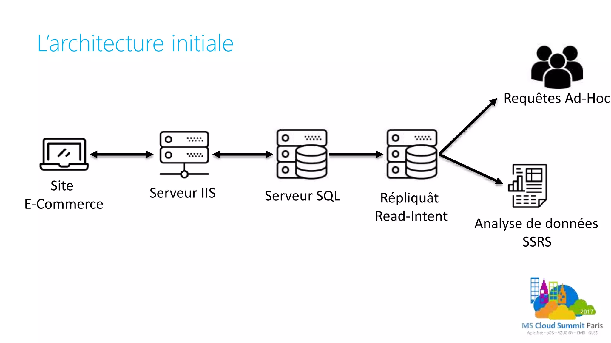 L’architecture initiale
Site
E-Commerce
Serveur IIS Serveur SQL Répliquât
Read-Intent
Requêtes Ad-Hoc
Analyse de données
SSRS
 