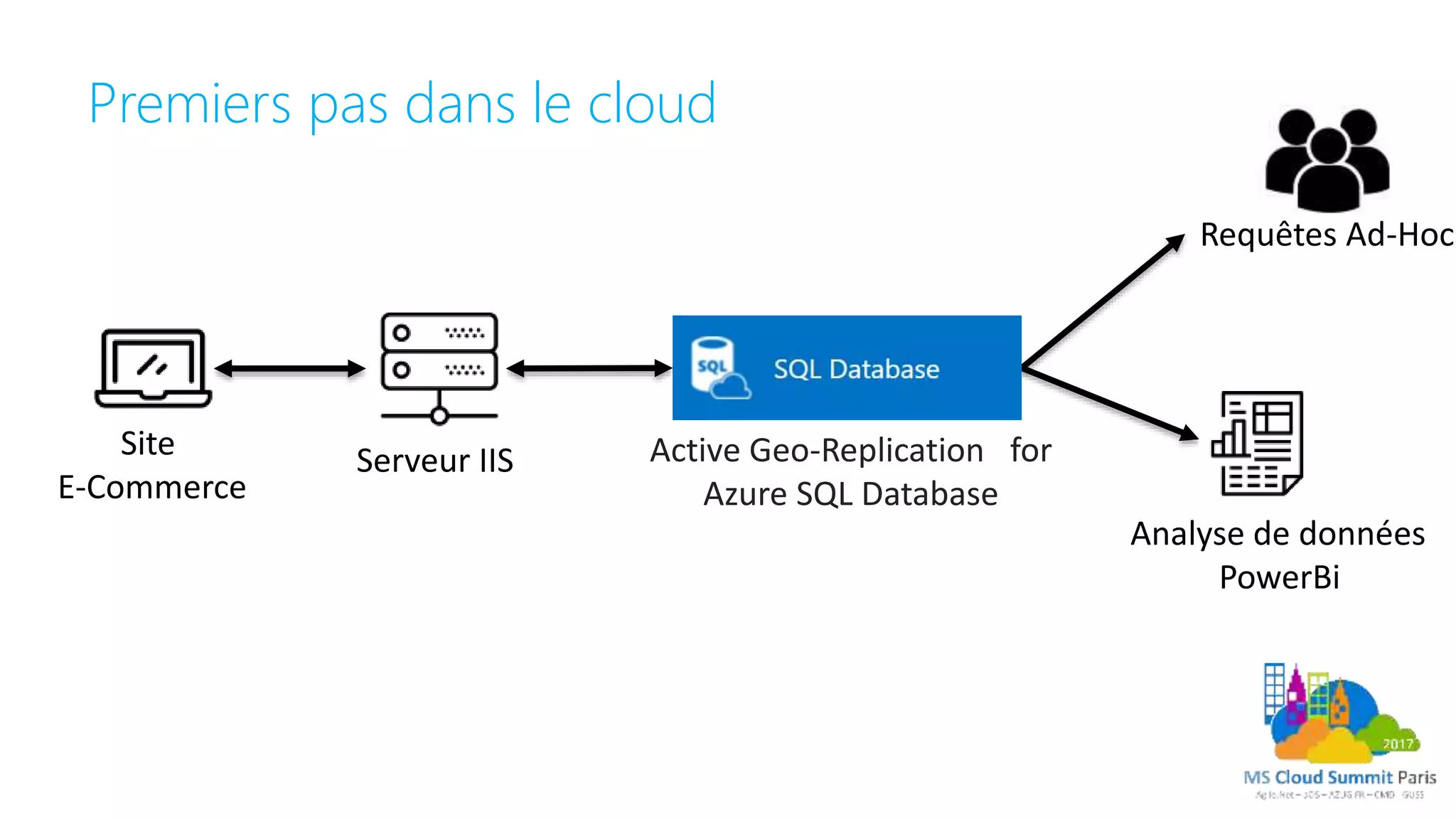 Premiers pas dans le cloud
Site
E-Commerce
Serveur IIS
Requêtes Ad-Hoc
Analyse de données
PowerBi
Active Geo-Replication for
Azure SQL Database
 