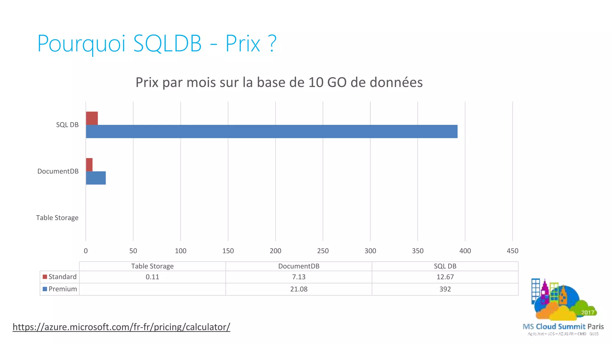 Pourquoi SQLDB - Prix ?
0 50 100 150 200 250 300 350 400 450
Table Storage
DocumentDB
SQL DB
Table Storage DocumentDB SQL DB
Standard 0.11 7.13 12.67
Premium 21.08 392
Prix par mois sur la base de 10 GO de données
https://azure.microsoft.com/fr-fr/pricing/calculator/
 