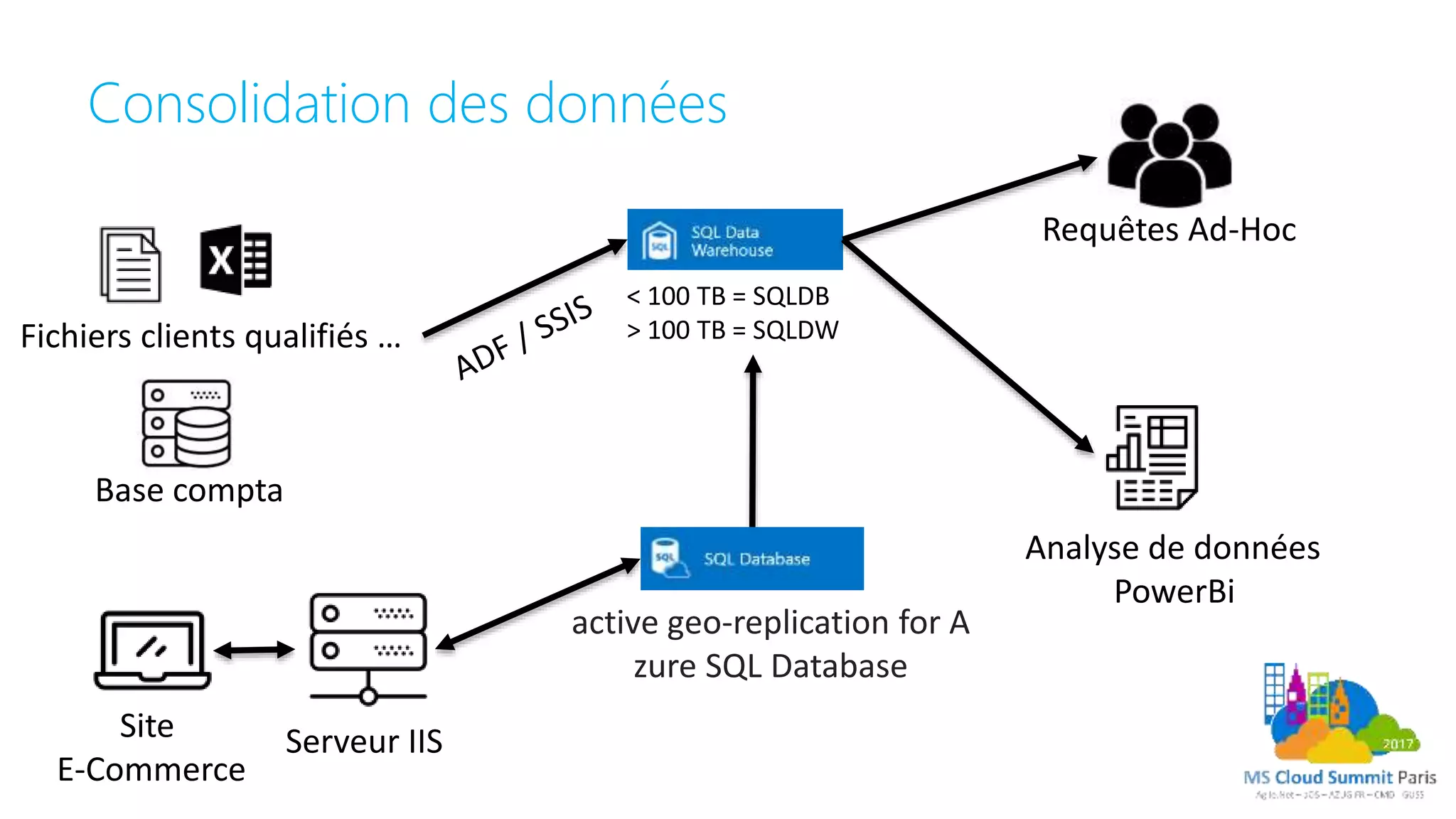 Site
E-Commerce
Serveur IIS
Requêtes Ad-Hoc
Analyse de données
PowerBi
active geo-replication for A
zure SQL Database
Fichiers clients qualifiés …
Base compta
< 100 TB = SQLDB
> 100 TB = SQLDW
Consolidation des données
 