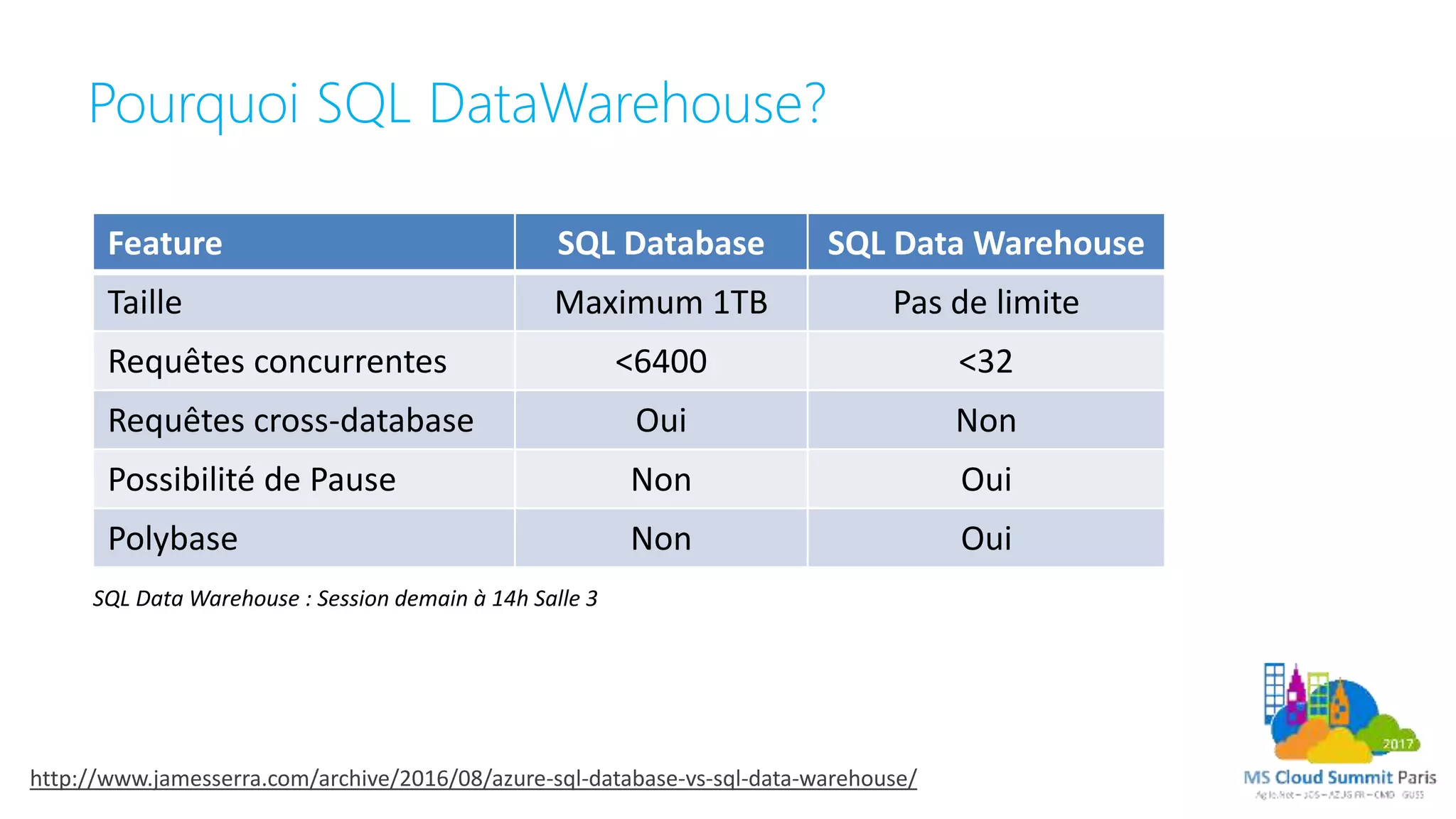 Pourquoi SQL DataWarehouse?
Feature SQL Database SQL Data Warehouse
Taille Maximum 1TB Pas de limite
Requêtes concurrentes <6400 <32
Requêtes cross-database Oui Non
Possibilité de Pause Non Oui
Polybase Non Oui
SQL Data Warehouse : Session demain à 14h Salle 3
http://www.jamesserra.com/archive/2016/08/azure-sql-database-vs-sql-data-warehouse/
 
