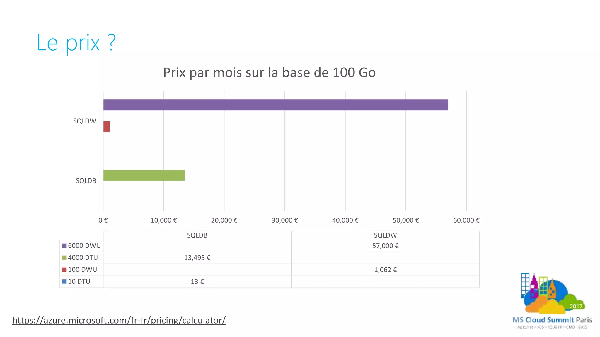 Le prix ?
0 € 10,000 € 20,000 € 30,000 € 40,000 € 50,000 € 60,000 €
SQLDB
SQLDW
SQLDB SQLDW
6000 DWU 57,000 €
4000 DTU 13,495 €
100 DWU 1,062 €
10 DTU 13 €
Prix par mois sur la base de 100 Go
https://azure.microsoft.com/fr-fr/pricing/calculator/
 