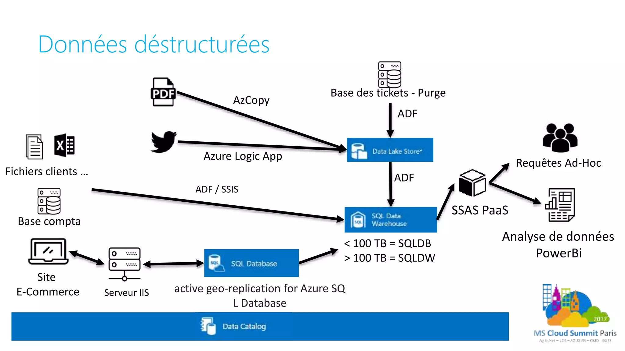 Données déstructurées
Site
E-Commerce Serveur IIS
Requêtes Ad-Hoc
Analyse de données
PowerBi
active geo-replication for Azure SQ
L Database
Fichiers clients …
Base compta
ADF / SSIS
< 100 TB = SQLDB
> 100 TB = SQLDW
AzCopy
Azure Logic App
Base des tickets - Purge
ADF
ADF
SSAS PaaS
 
