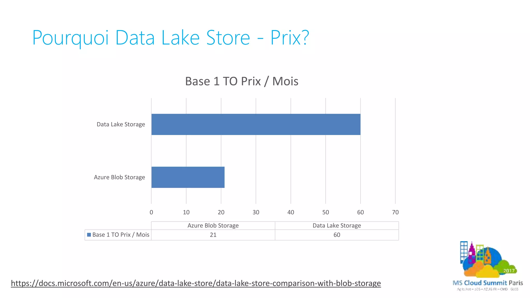 Pourquoi Data Lake Store - Prix?
0 10 20 30 40 50 60 70
Azure Blob Storage
Data Lake Storage
Azure Blob Storage Data Lake Storage
Base 1 TO Prix / Mois 21 60
Base 1 TO Prix / Mois
https://docs.microsoft.com/en-us/azure/data-lake-store/data-lake-store-comparison-with-blob-storage
 