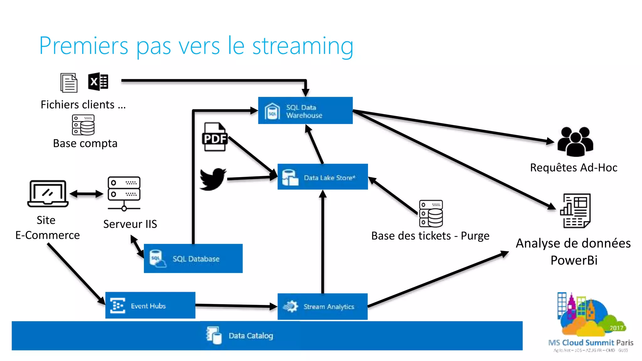 Premiers pas vers le streaming
Site
E-Commerce
Serveur IIS
Requêtes Ad-Hoc
Analyse de données
PowerBi
Fichiers clients …
Base compta
Base des tickets - Purge
 