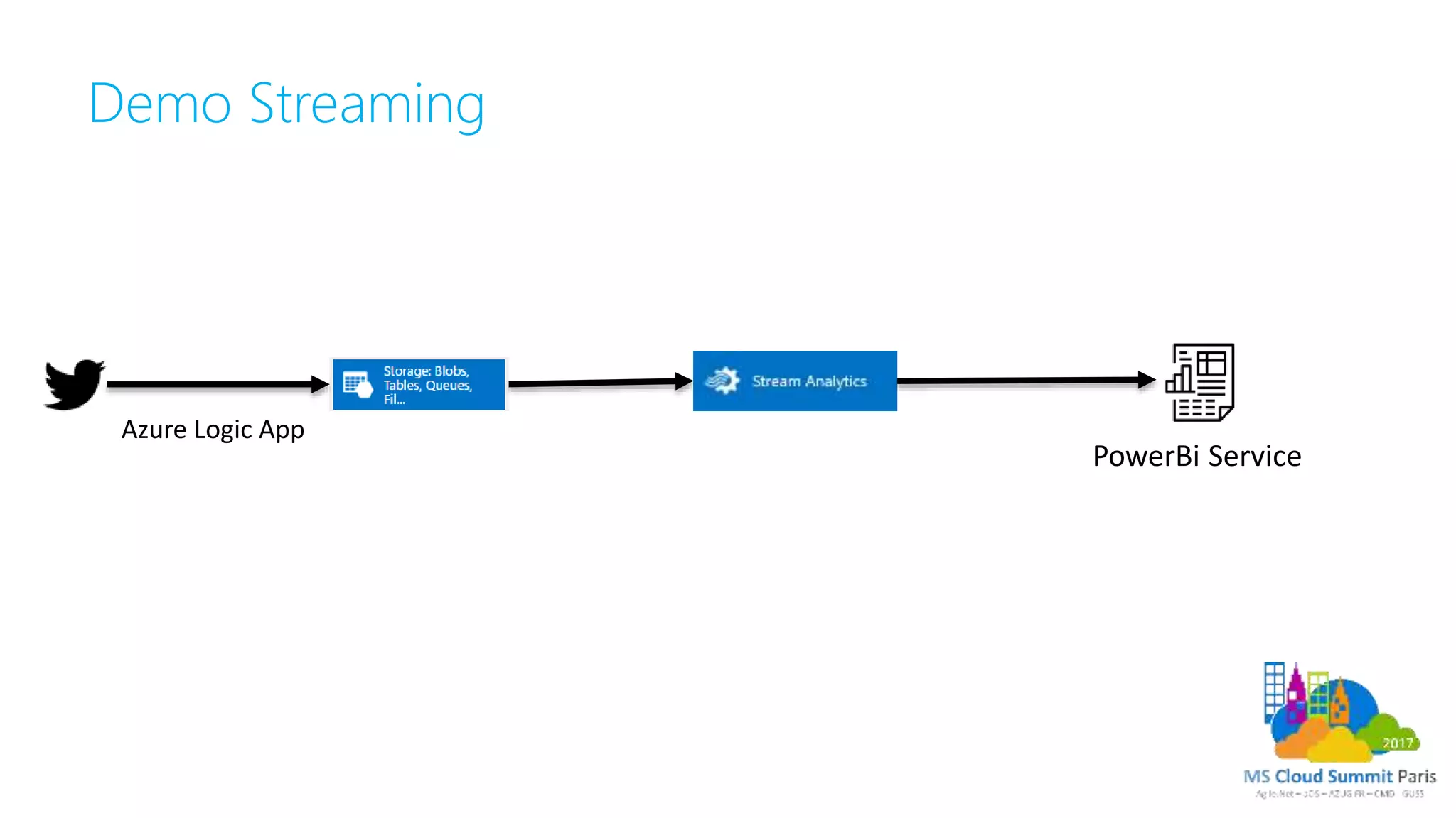 Demo Streaming
PowerBi Service
Azure Logic App
 