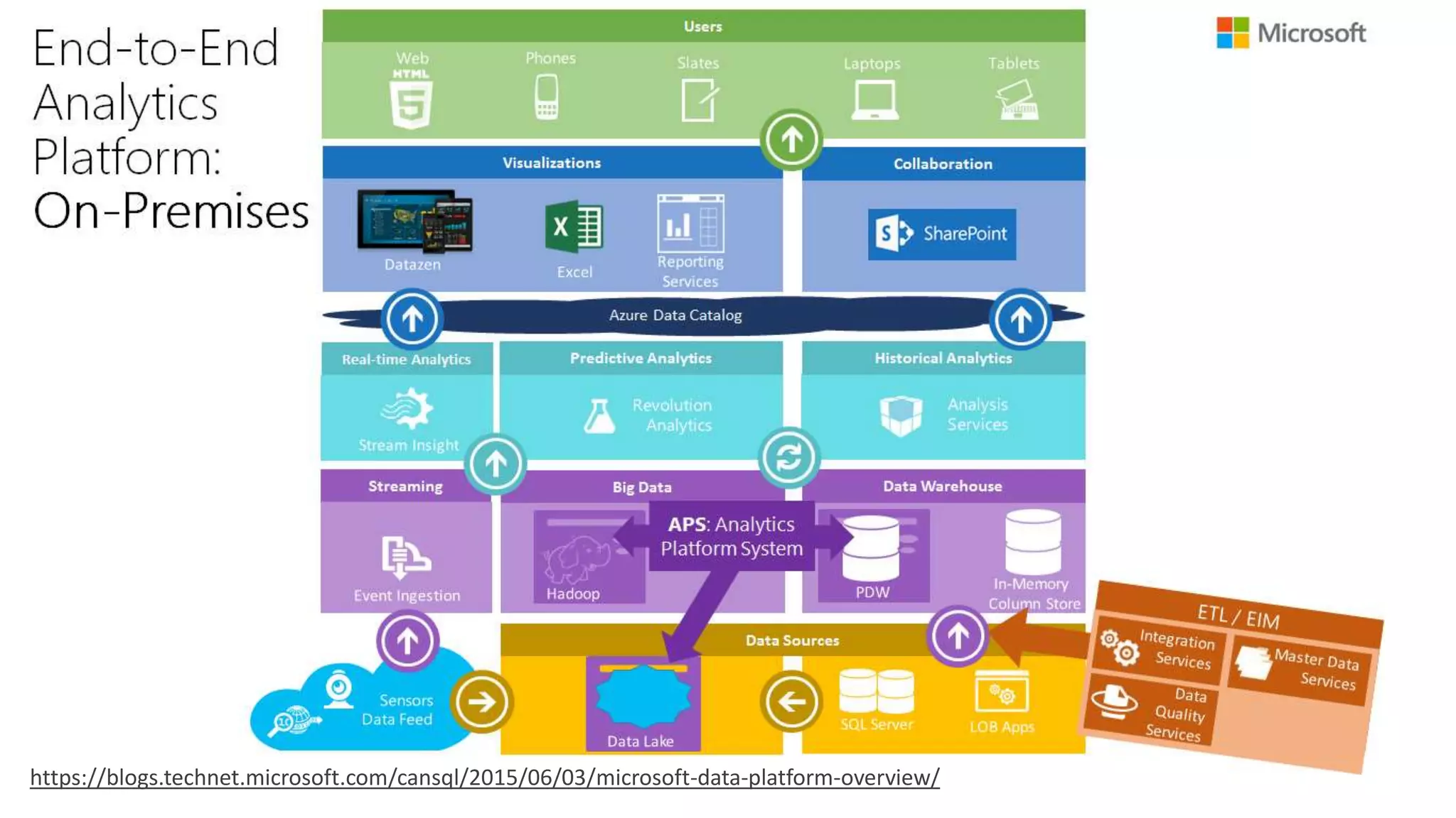 https://blogs.technet.microsoft.com/cansql/2015/06/03/microsoft-data-platform-overview/
 