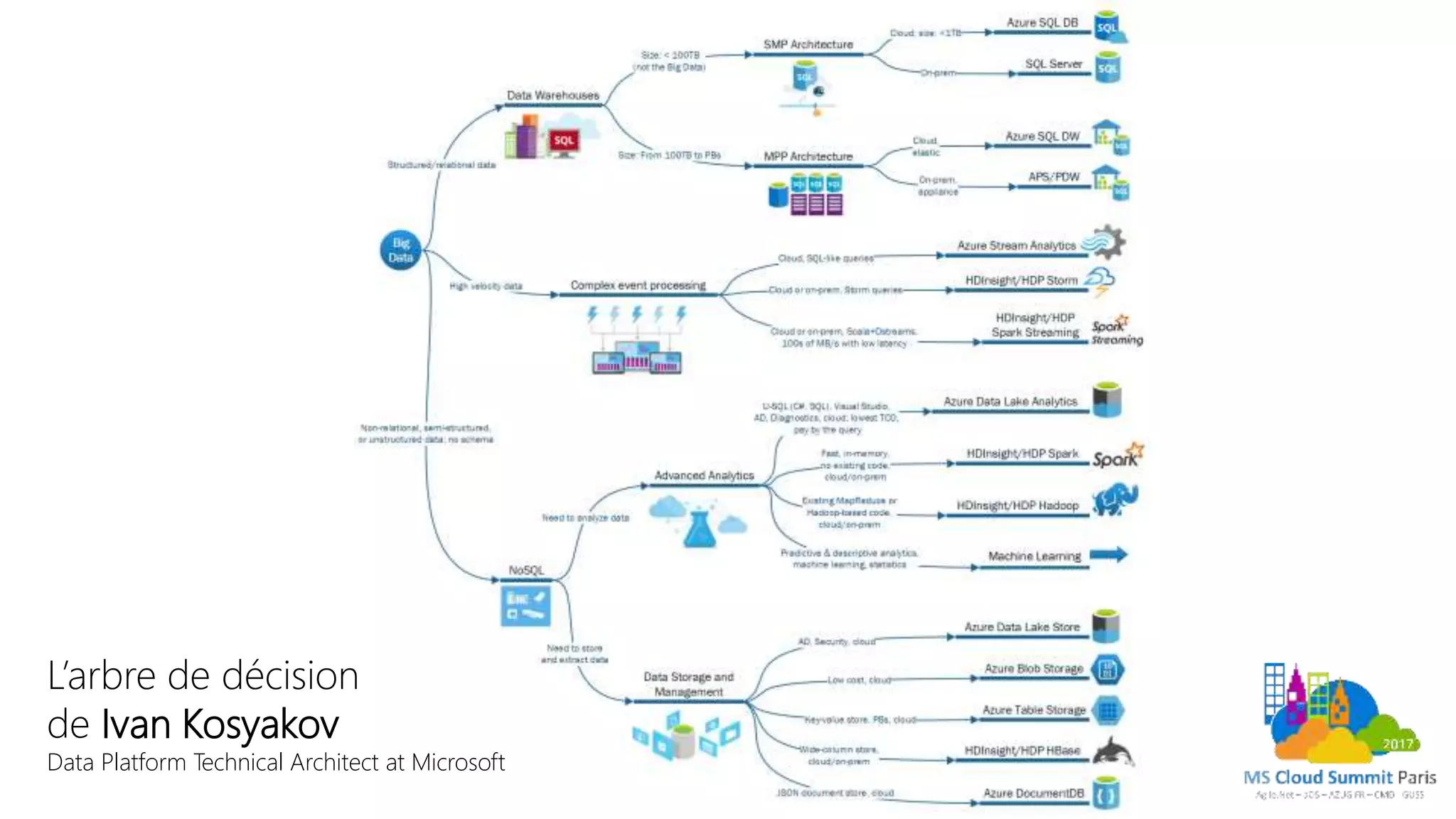 L’arbre de décision
de Ivan Kosyakov
Data Platform Technical Architect at Microsoft
 