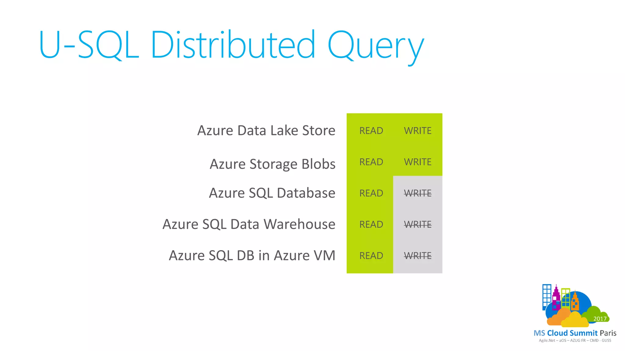 J1 T1 3 - Azure Data Lake store & analytics 101 - Kenneth M. Nielsen | PDF