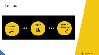 Explore
Share &
collaborate
Report
Le flux
 