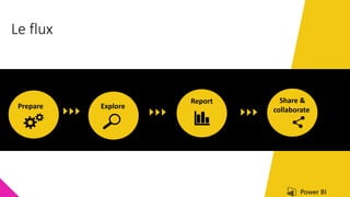 Explore
Share &
collaboratePrepare
Report
Le flux
 