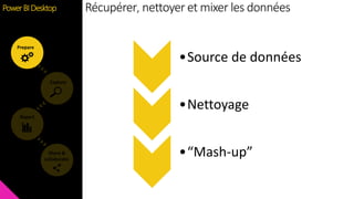 Share &
collaborate
Report
Explore
Prepare
Power BI Desktop
•Source de données
•Nettoyage
•“Mash-up”
Récupérer, nettoyer et mixer les données
 