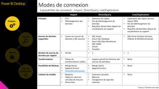 Feature
Modes de connexion
Share &
collaborate
Report
Explore
Prepare
Power BI Desktop
Import DirectQuery Live/Exploration
Principes • ETL*
• Téléchargement des
données
• Sélection des tables
• Pas de téléchargement de
données
• Requêtes déclenchées depuis les
visualisations du rapport
• Exploration des objets sources
depuis PBID
• Pas de téléchargement de
données
• Requêtes déclenchées depuis les
visualisations du rapport
Sources de données
supportées
• Toutes les sources de
données (>60 sources)
• SQL Server
• Azure SQL Database
• Azure SQL Data Warehouse
• SAP HANA
• Oracle
• Teradata
• SQL Server Analysis Services
(Tabular & Multidimensional)
Nombre de sources de
données par rapport
• Illimité • 1 • 1
Transformations • Toutes les
transformations (100’s)
• Support partiel (en fonction des
sources de données)
• None
Possibilités de Mashup • Merge (Joins)
• Append (Union)
• Parameterized queries
• Merge (Joins)
• Append (Union)
• None
Création de modèle • Relations
• Tables et colonnes
calculées & mesures
• Hierarchies
• Colonnes calculées
• Mesures
• Changement de type des
colonnes
• None
3 possibilités de connexion : Import, DirectQuery, Live/Exploration
* Extract, Transform and Load
 