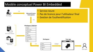 Modèle conceptuel Power BI Embedded
• Service Azure
• Pas de licence pour l’utilisateur final
• Gestion de l’authentification
 