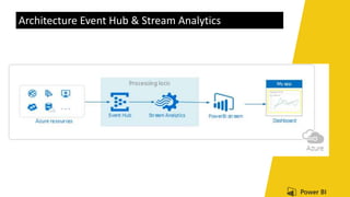 Architecture Event Hub & Stream Analytics
 
