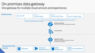 On-premises data
sources
On-premises data gateway
One gateway for multiple cloud services and experiences
Files, SharePointSQL Server
SQL Server
Analysis Services
Other
data sources
Cloud services Preview
PowerApps
Preview
Microsoft FlowPower BI
Azure Service Bus
Application Gateway
Data source connection credentials can only be
decrypted by the gateway
Gateway Cloud Service
Data source connection credentials are encrypted
Read access, scheduled refresh, live connection
Live connection, CRUD support (create, read, update and delete)
Azure Logic Apps
 