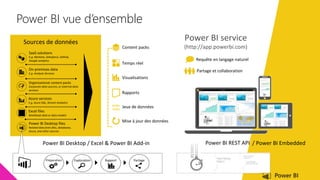 Power BI vue d’ensemble
Power BI service
(http://app.powerbi.com)
Sources de données
SaaS solutions
E.g. Marketo, Salesforce, GitHub,
Google analytics
On-premises data
E.g. Analysis Services
Organizational content packs
Corporate data sources, or external data
services
Azure services
E.g. Azure SQL, Stream Analytics
Excel files
Workbook data or data models
Power BI Desktop files
Related data from files, databases,
Azure, and other sources
Partage et collaboration
Requête en langage naturel
Mise à jour des données
Visualisations
Temps réel
Content packs
Rapports
Jeux de données01001
10101
Power BI REST API
Préparation Exploration PartageRapport
Power BI Desktop / Excel & Power BI Add-in / Power BI Embedded
 