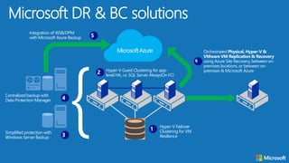 Microsoft DR & BC solutions
Hyper-V Failover
Clustering for VM
Resilience
1
Hyper-V Guest Clustering for app-
level HA, i.e. SQL Server AlwaysOn FCI
2
Centralized backup with
Data Protection Manager 4
Simplified protection with
Windows Server Backup 3
Integration of WSB/DPM
with Microsoft Azure Backup 5
Orchestrated Physical, Hyper-V &
VMware VM Replication & Recovery
using Azure Site Recovery, between on-
premises locations, or between on-
premises & Microsoft Azure
6
MicrosoftAzure
 