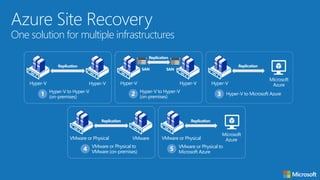 Azure Site Recovery
One solution for multiple infrastructures
Hyper-V to Hyper-V
(on-premises)1
Hyper-V Hyper-V
Replication
Hyper-V to Microsoft Azure3
Hyper-V
Microsoft
Azure
Replication
VMware or Physical to
VMware (on-premises)4
VMware or Physical VMware
Replication
VMware or Physical to
Microsoft Azure
5
VMware or Physical
Microsoft
Azure
Replication
Hyper-V to Hyper-V
(on-premises)2
Hyper-V Hyper-V
Replication
SAN SAN
 