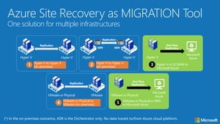 Azure Site Recovery as MIGRATION Tool
One solution for multiple infrastructures
Hyper-V to Hyper-V
(on-premises)1
Hyper-V Hyper-V
Replication
Hyper-V or SCVMM to
Microsoft Azure
3
Hyper-V
Microsoft
Azure
One Time
Replication
VMware or Physical to
VMware (on-premises)4
VMware or Physical VMware
Replication
VMware or Physical or AWS
to Microsoft Azure
5
VMware or Physical
Microsoft
Azure
One Time
Replication
Hyper-V to Hyper-V
(on-premises)2
Hyper-V Hyper-V
Replication
SAN SAN
 